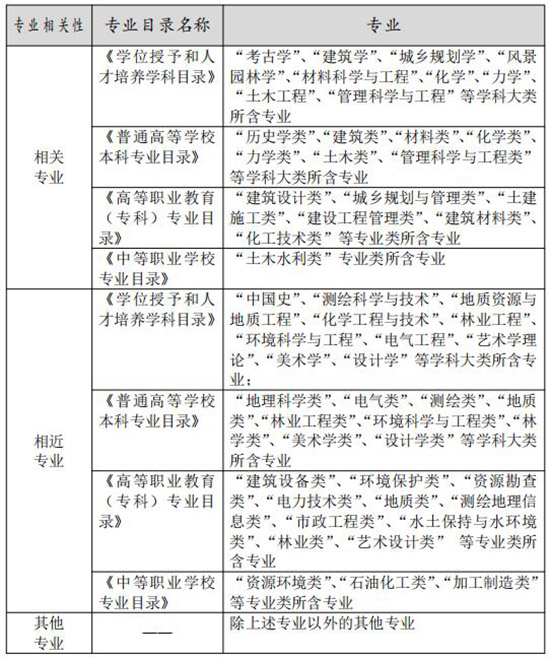 2019年度文物保护工程专业人员资格考试实施细则