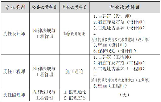 2019年度文物保护工程专业人员资格考试实施细则
